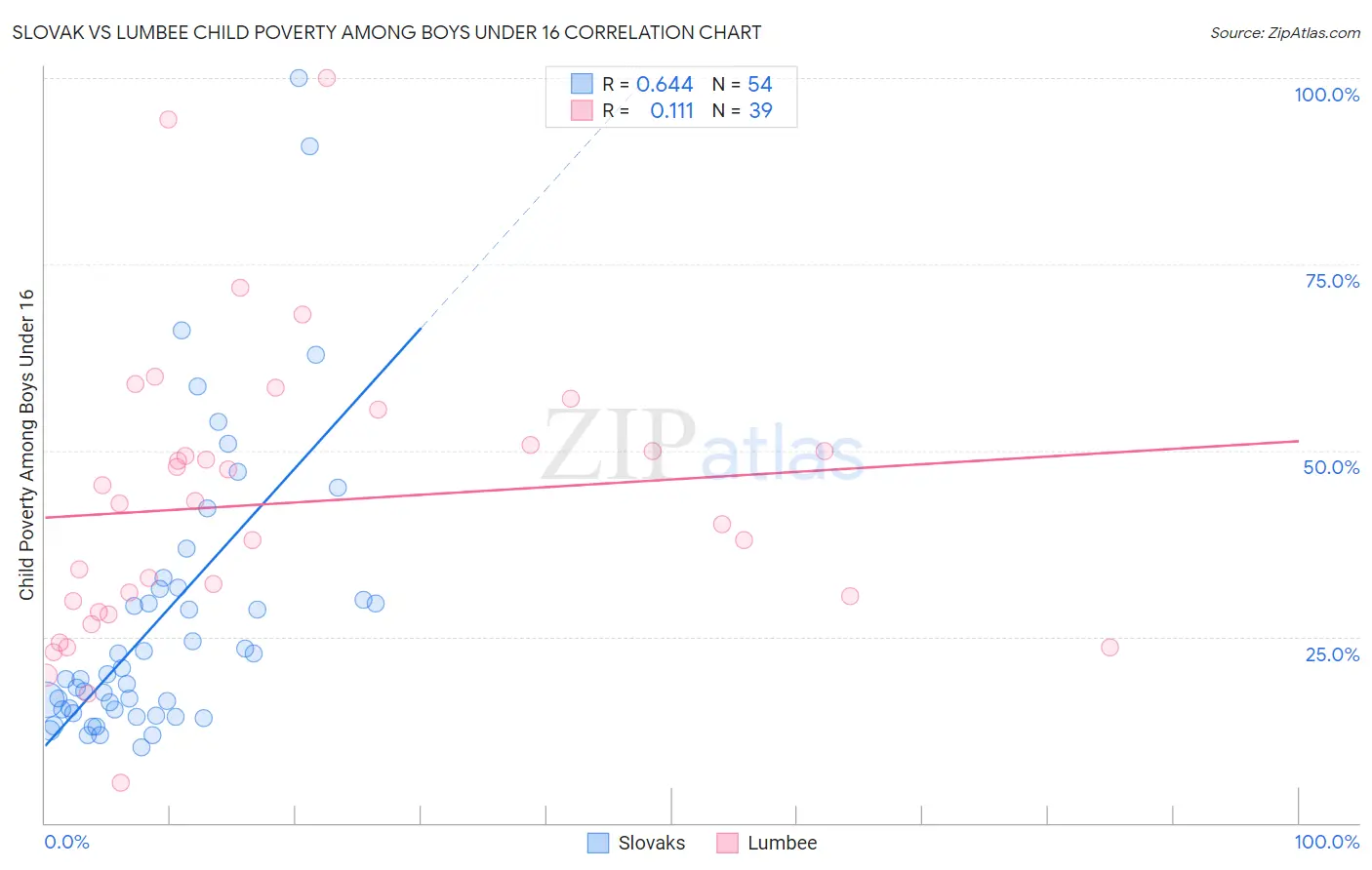 Slovak vs Lumbee Child Poverty Among Boys Under 16