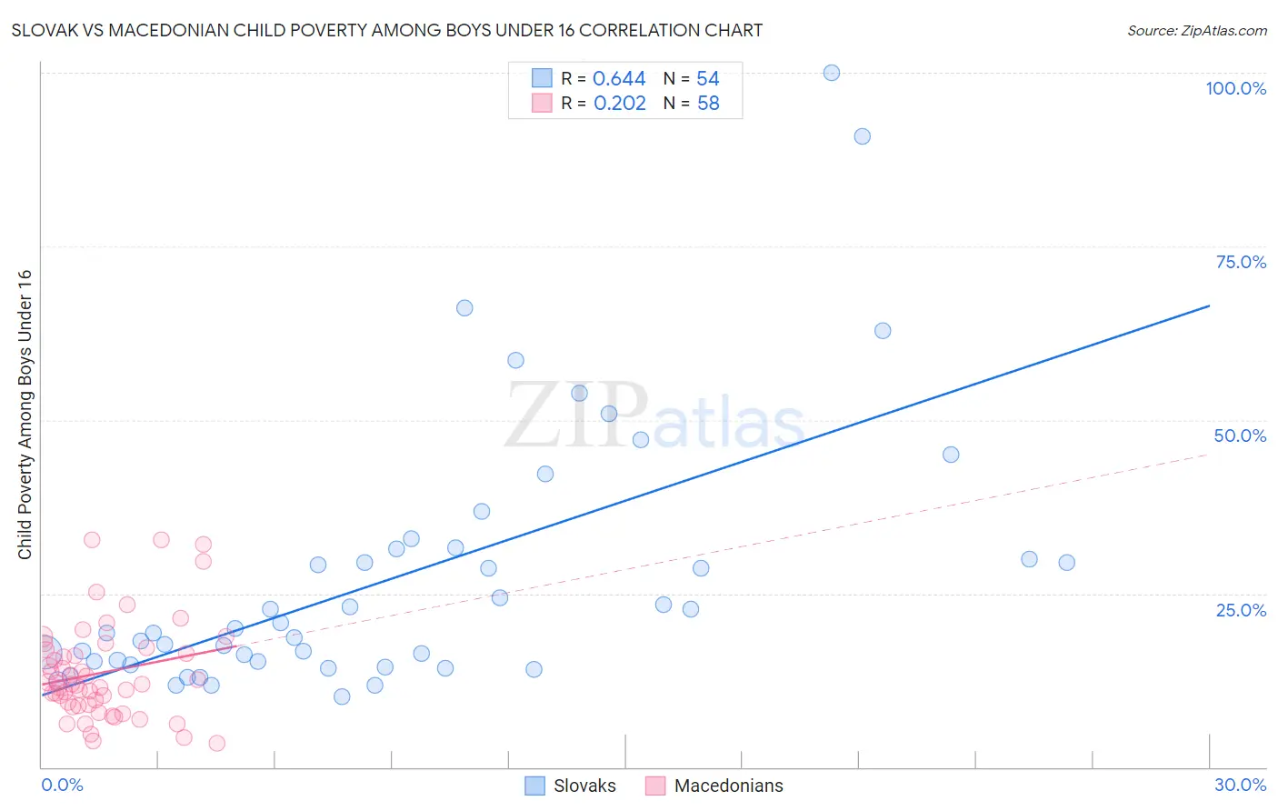 Slovak vs Macedonian Child Poverty Among Boys Under 16