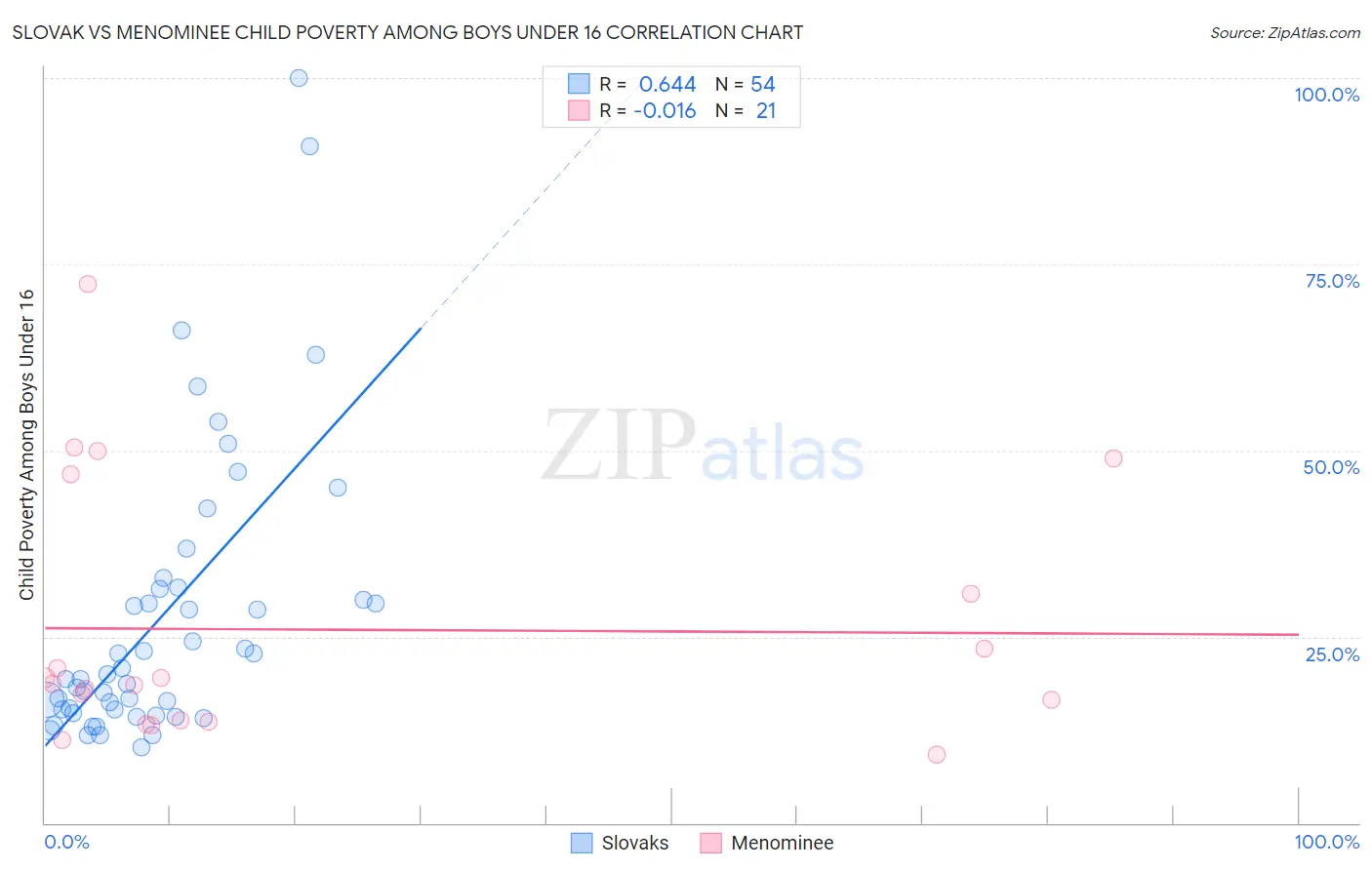 Slovak vs Menominee Child Poverty Among Boys Under 16