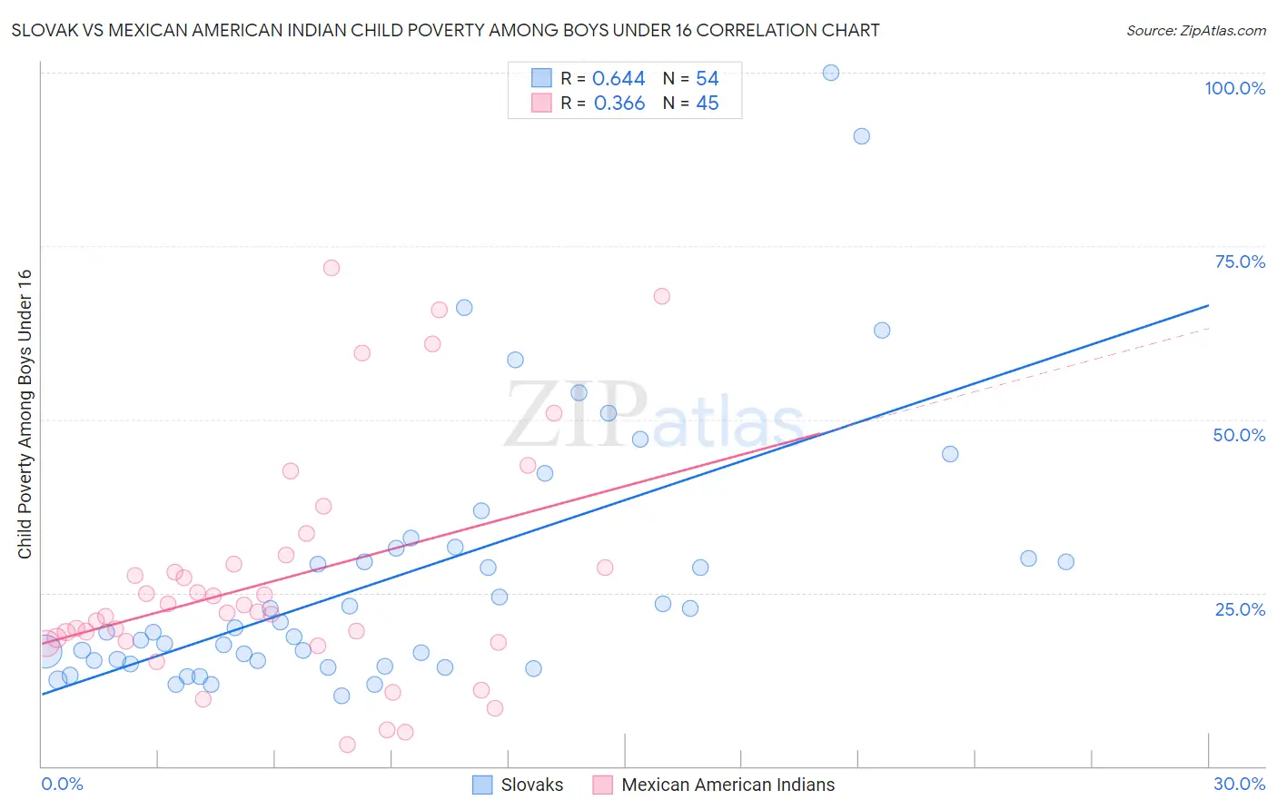 Slovak vs Mexican American Indian Child Poverty Among Boys Under 16