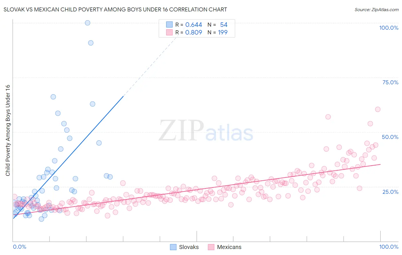 Slovak vs Mexican Child Poverty Among Boys Under 16