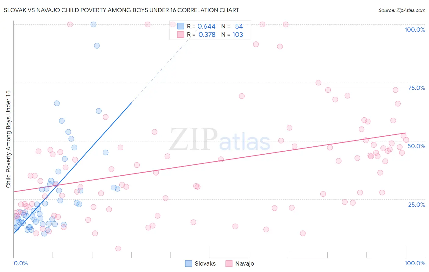 Slovak vs Navajo Child Poverty Among Boys Under 16