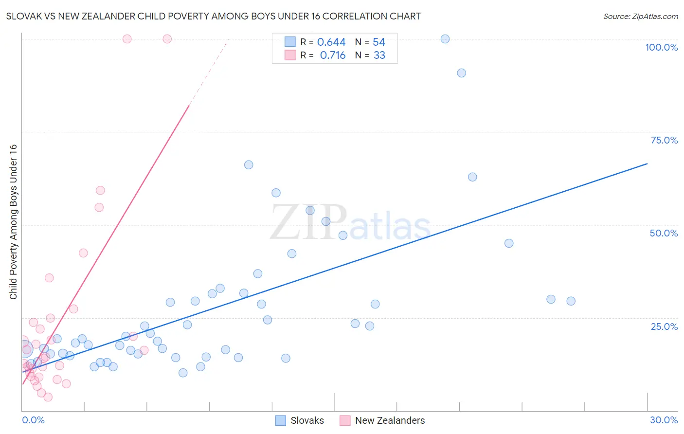 Slovak vs New Zealander Child Poverty Among Boys Under 16