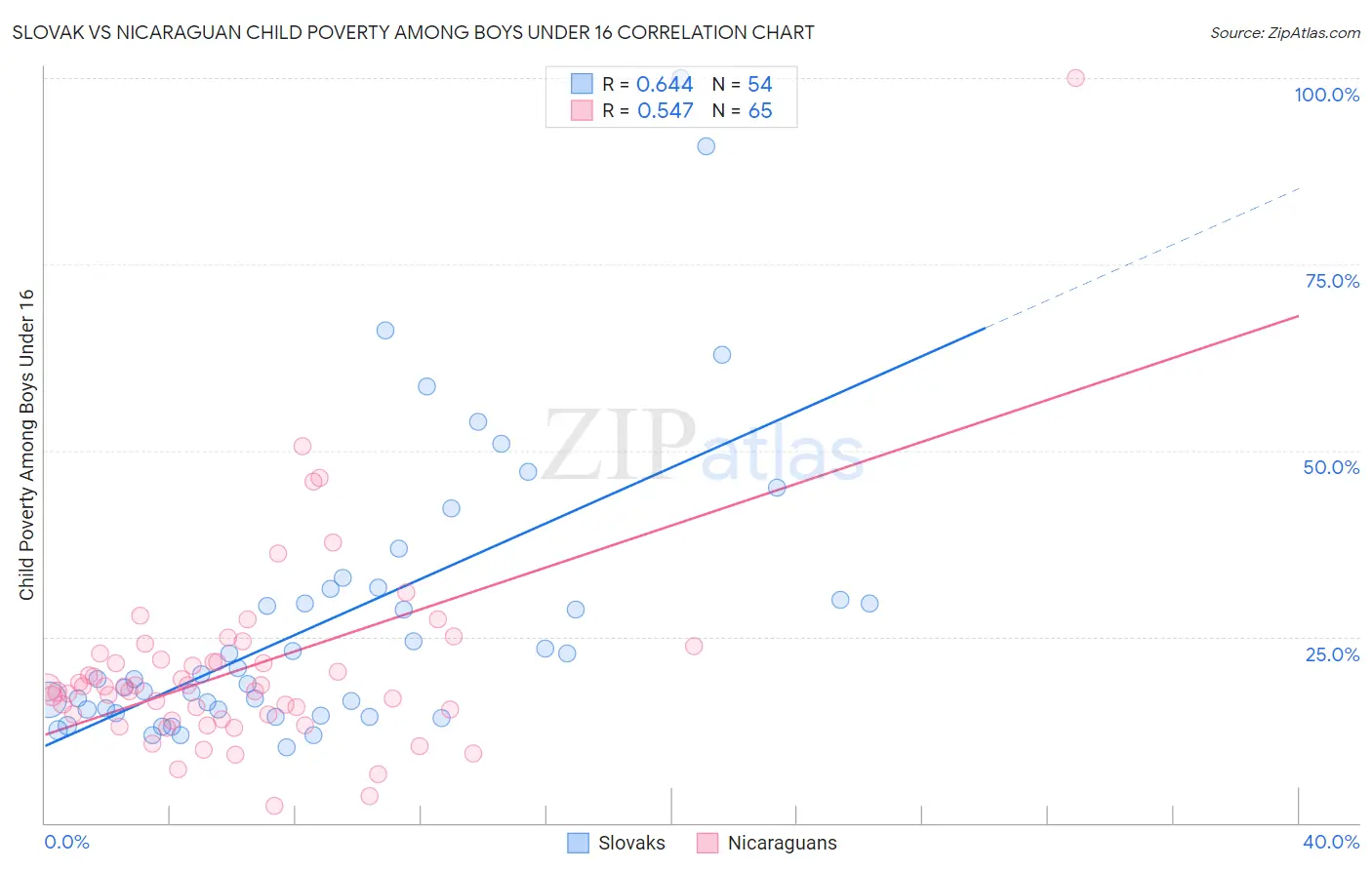 Slovak vs Nicaraguan Child Poverty Among Boys Under 16