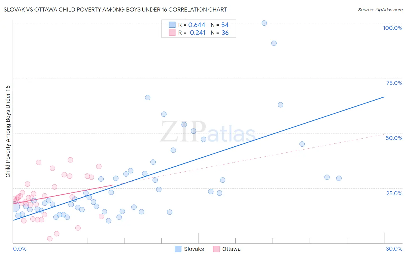Slovak vs Ottawa Child Poverty Among Boys Under 16