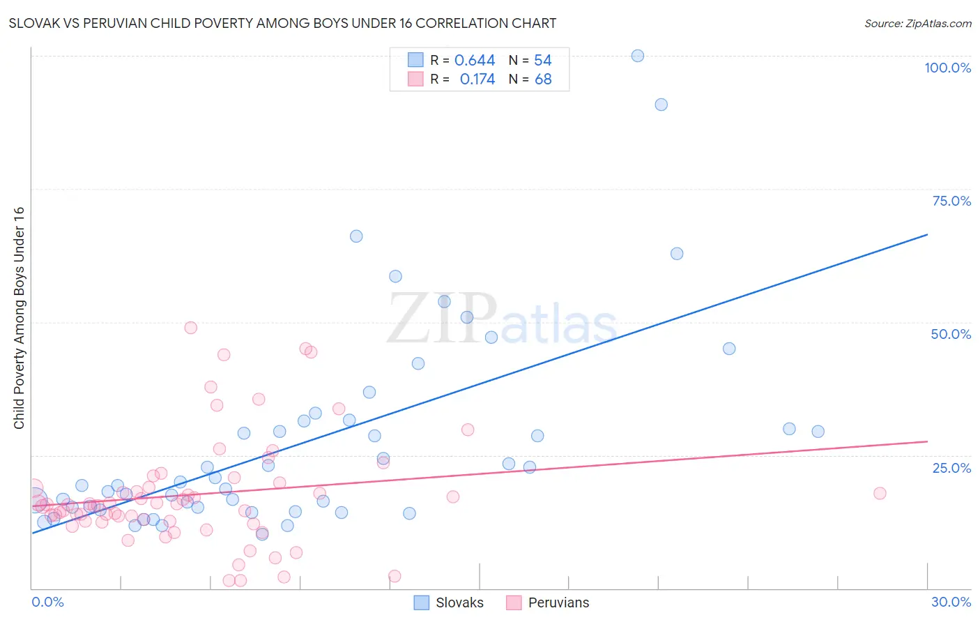 Slovak vs Peruvian Child Poverty Among Boys Under 16