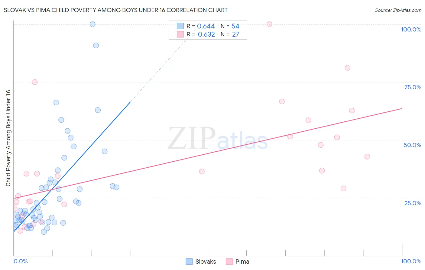 Slovak vs Pima Child Poverty Among Boys Under 16