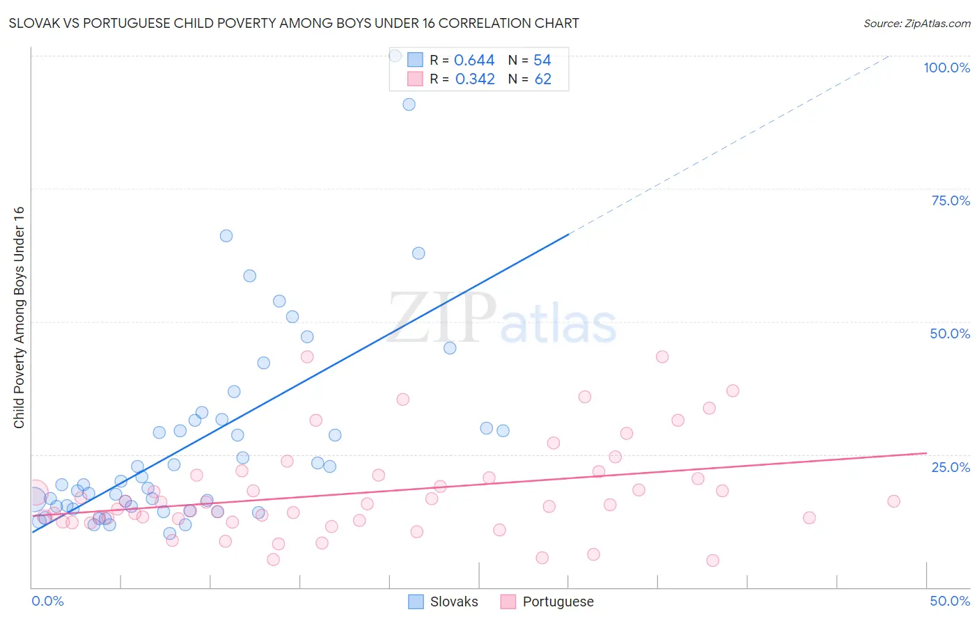 Slovak vs Portuguese Child Poverty Among Boys Under 16