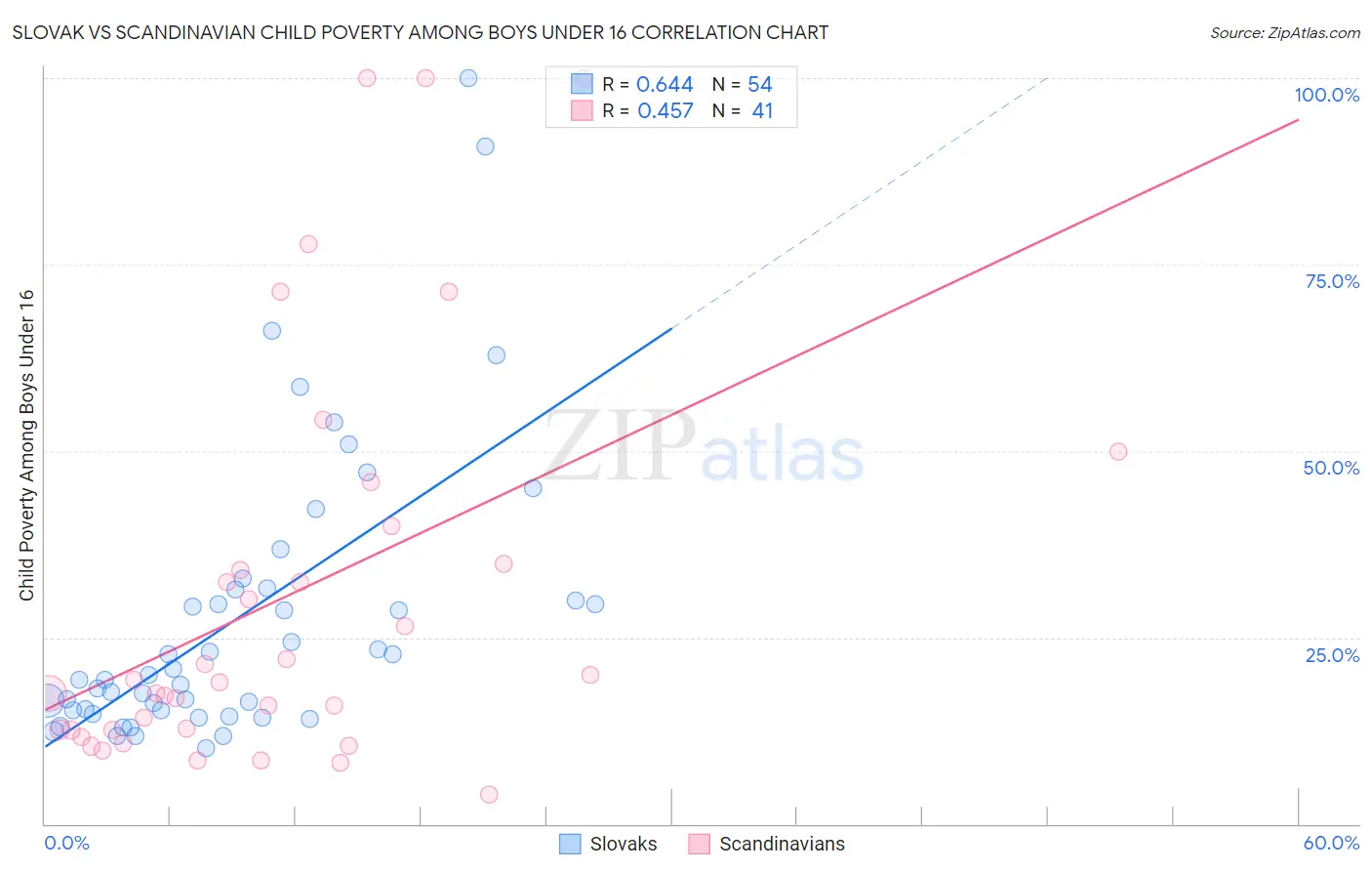 Slovak vs Scandinavian Child Poverty Among Boys Under 16