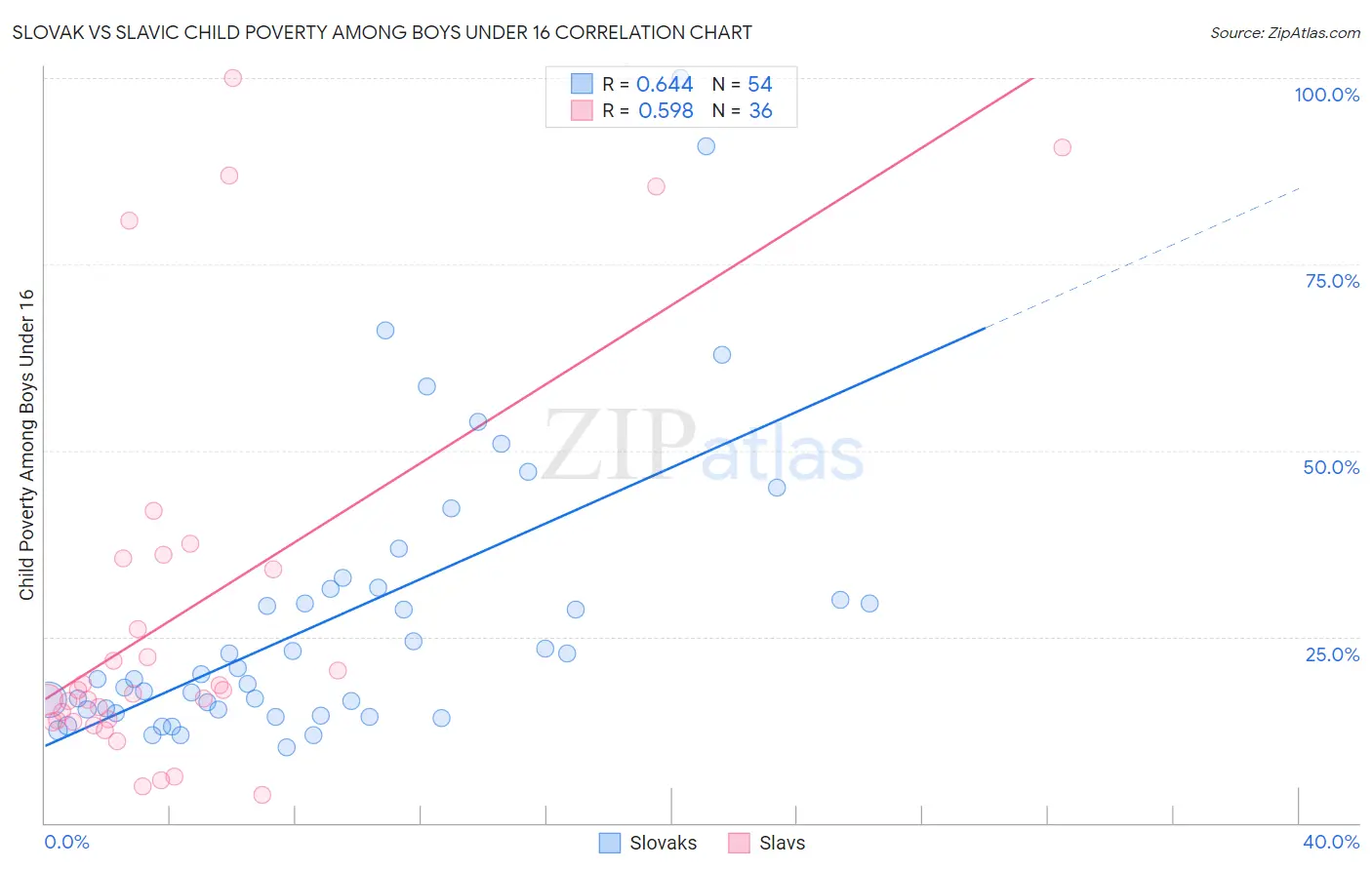 Slovak vs Slavic Child Poverty Among Boys Under 16