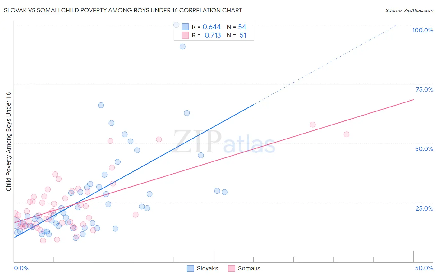 Slovak vs Somali Child Poverty Among Boys Under 16