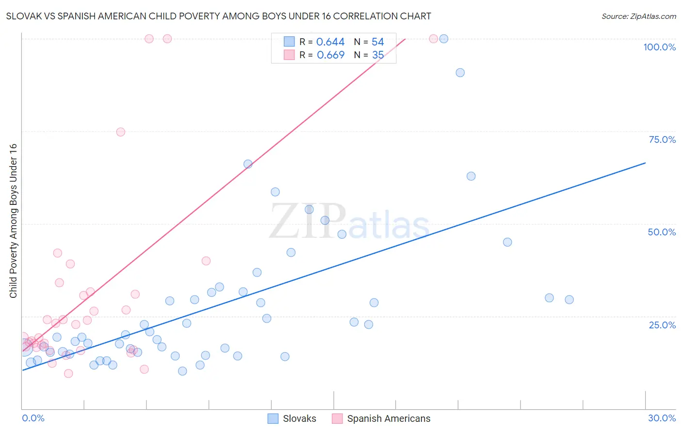 Slovak vs Spanish American Child Poverty Among Boys Under 16