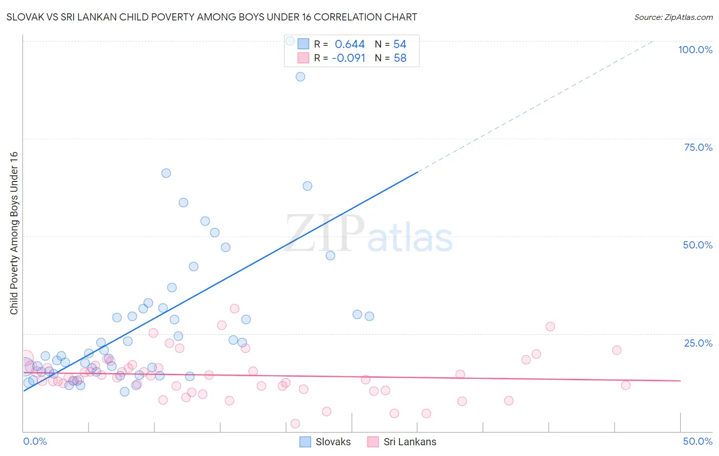 Slovak vs Sri Lankan Child Poverty Among Boys Under 16
