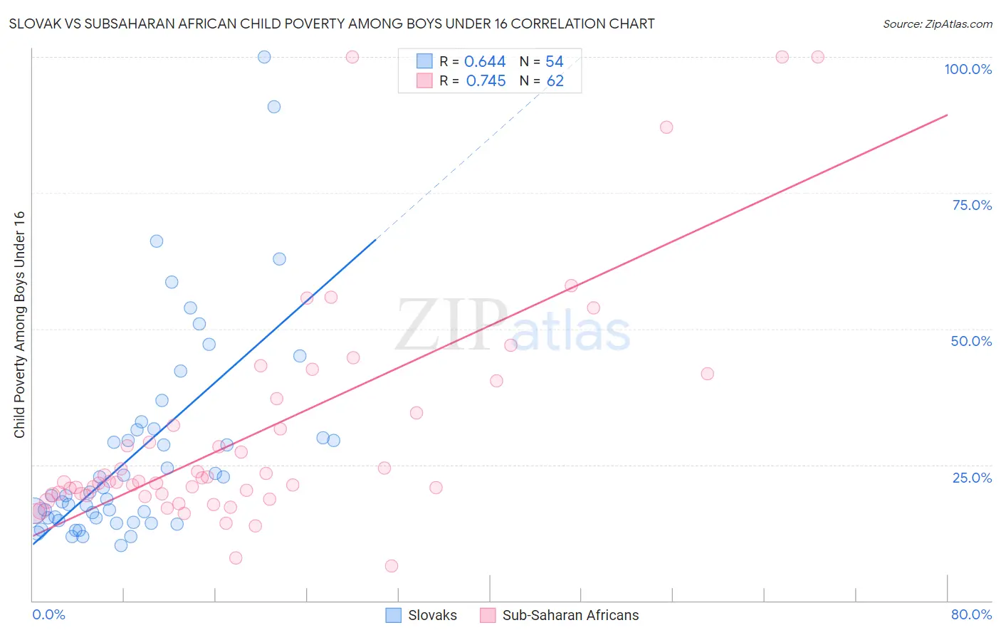 Slovak vs Subsaharan African Child Poverty Among Boys Under 16