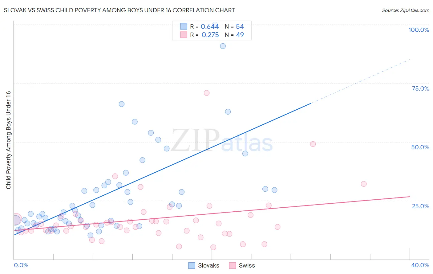 Slovak vs Swiss Child Poverty Among Boys Under 16