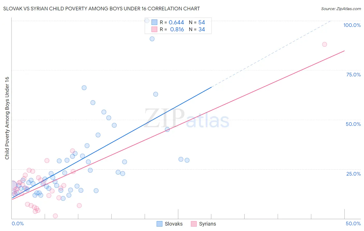 Slovak vs Syrian Child Poverty Among Boys Under 16
