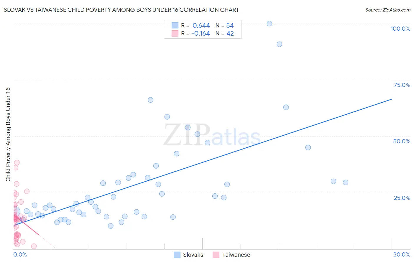 Slovak vs Taiwanese Child Poverty Among Boys Under 16