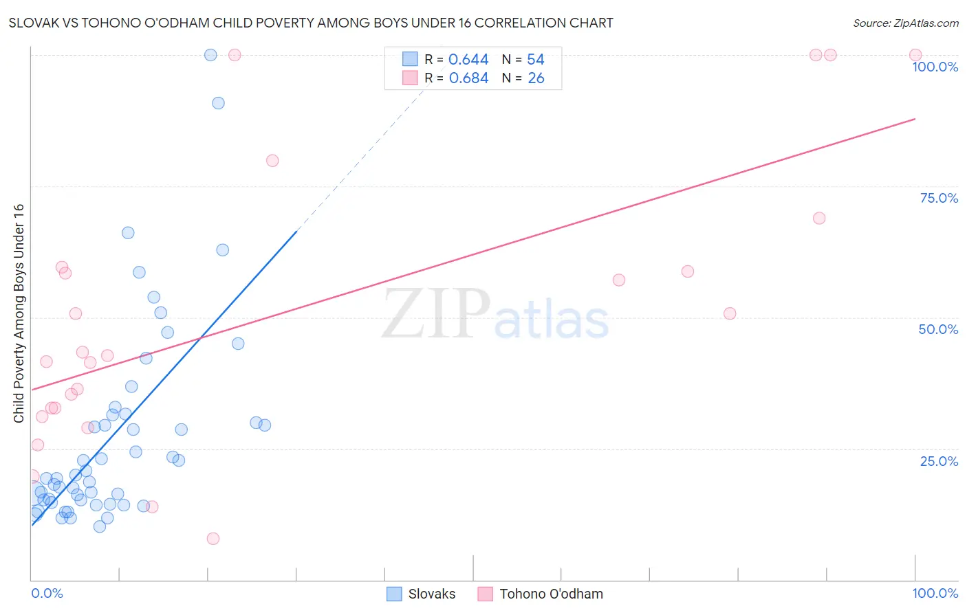 Slovak vs Tohono O'odham Child Poverty Among Boys Under 16