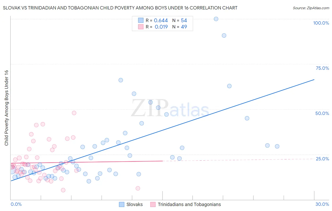 Slovak vs Trinidadian and Tobagonian Child Poverty Among Boys Under 16