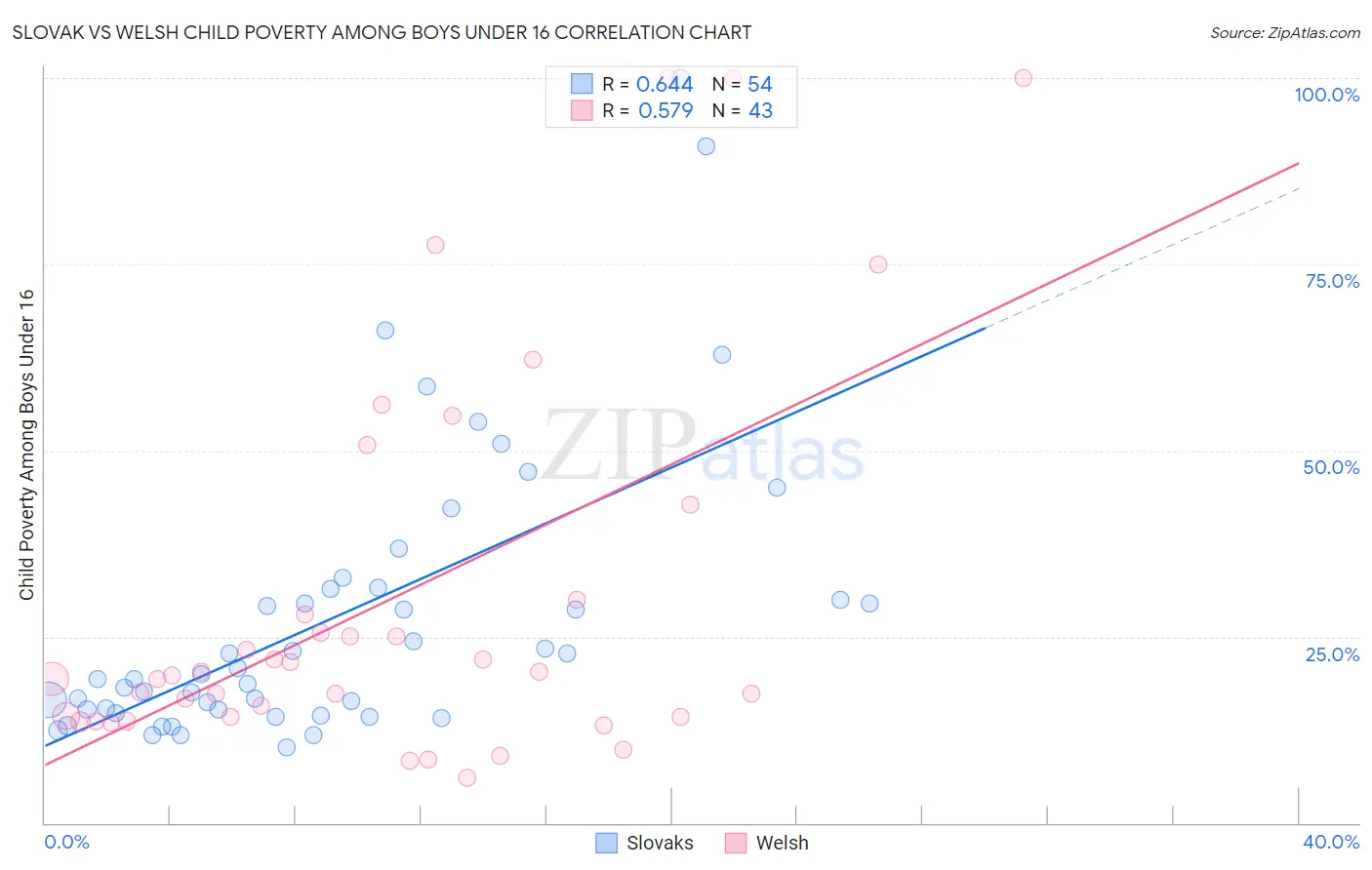 Slovak vs Welsh Child Poverty Among Boys Under 16
