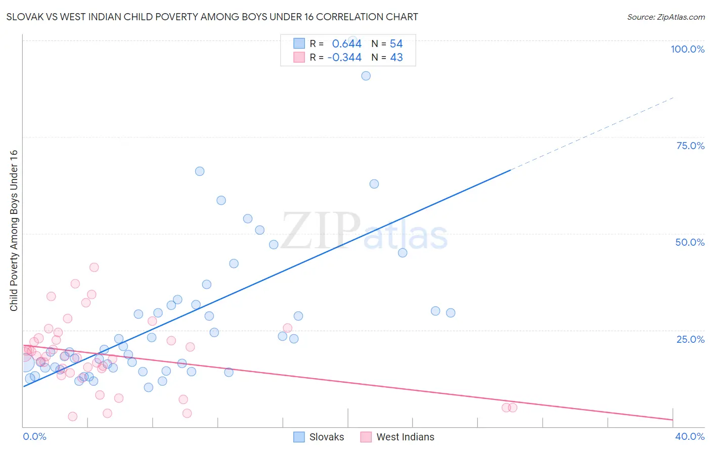 Slovak vs West Indian Child Poverty Among Boys Under 16