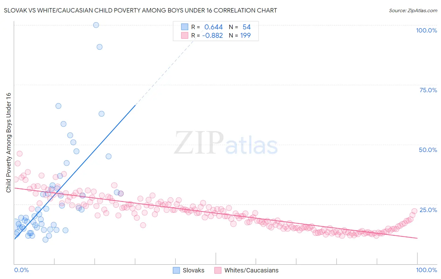 Slovak vs White/Caucasian Child Poverty Among Boys Under 16