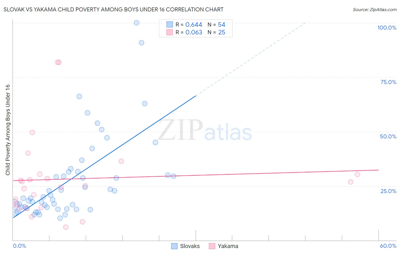 Slovak vs Yakama Child Poverty Among Boys Under 16