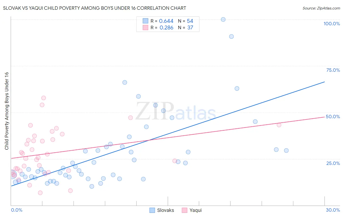 Slovak vs Yaqui Child Poverty Among Boys Under 16
