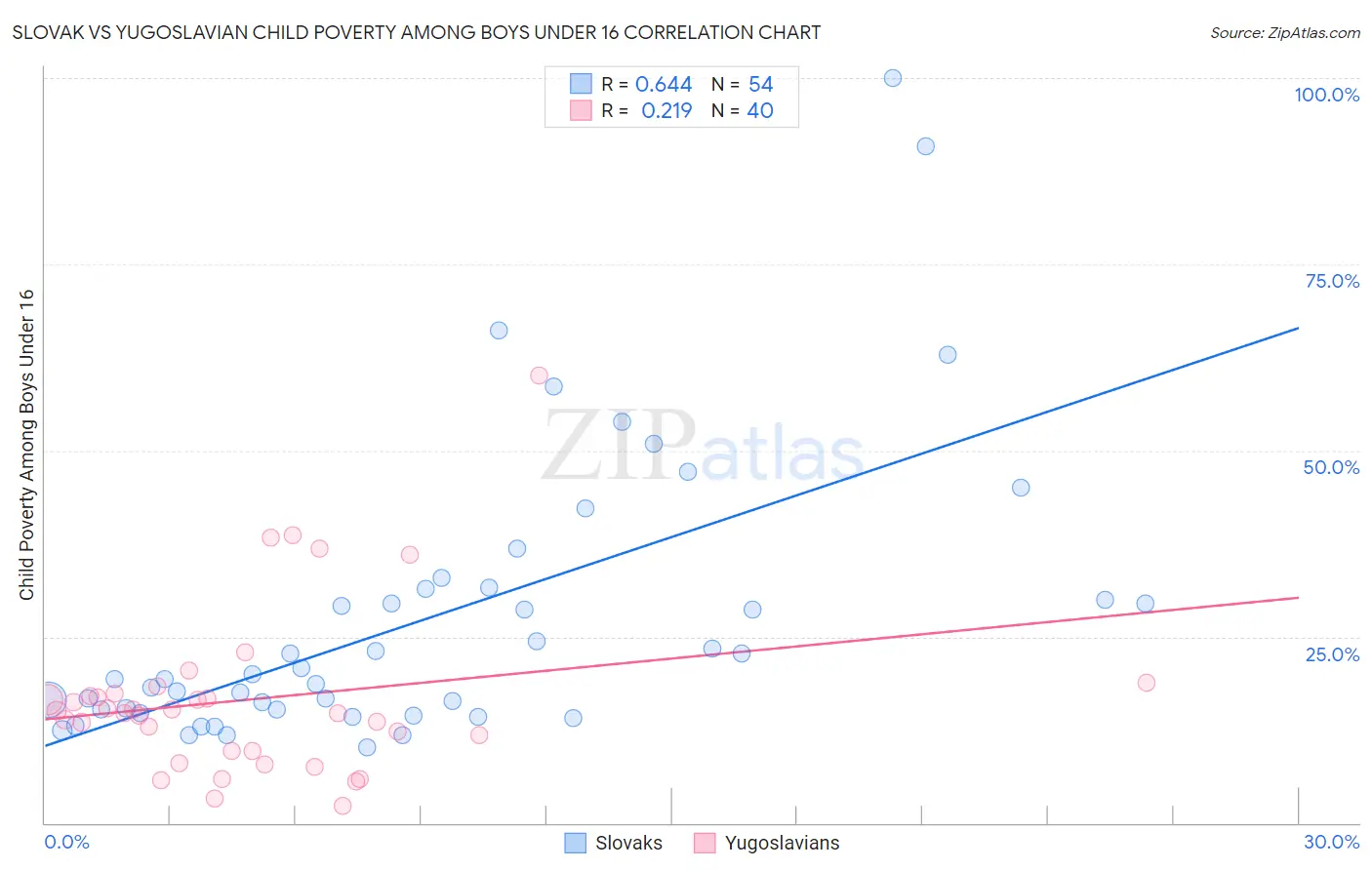 Slovak vs Yugoslavian Child Poverty Among Boys Under 16