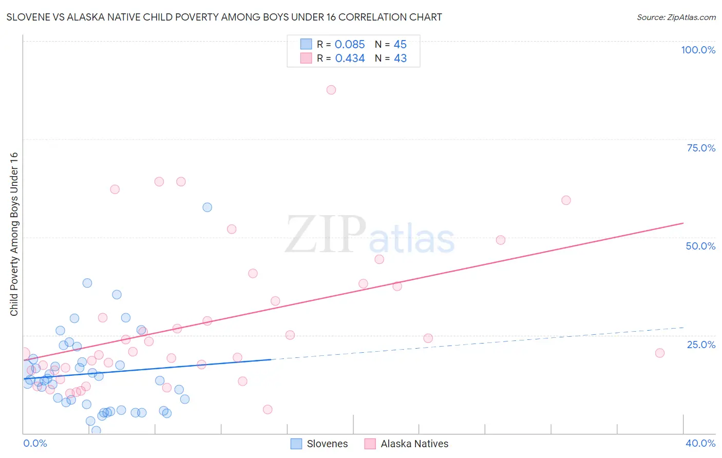 Slovene vs Alaska Native Child Poverty Among Boys Under 16