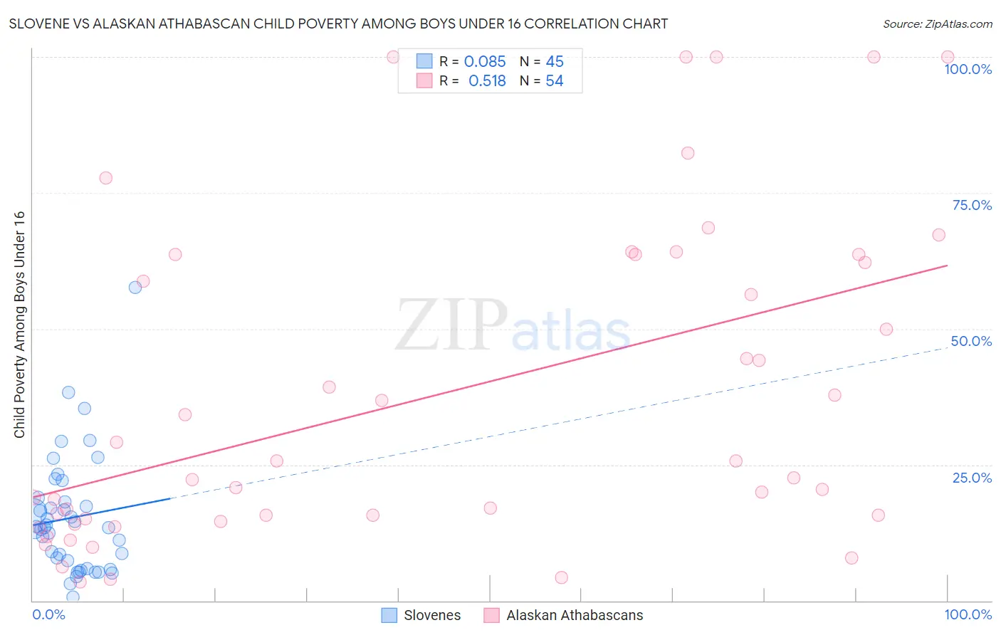 Slovene vs Alaskan Athabascan Child Poverty Among Boys Under 16
