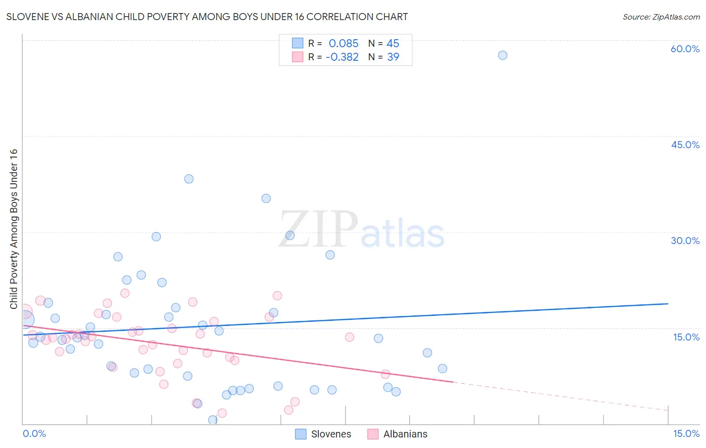 Slovene vs Albanian Child Poverty Among Boys Under 16