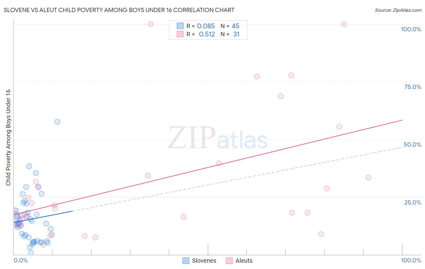 Slovene vs Aleut Child Poverty Among Boys Under 16