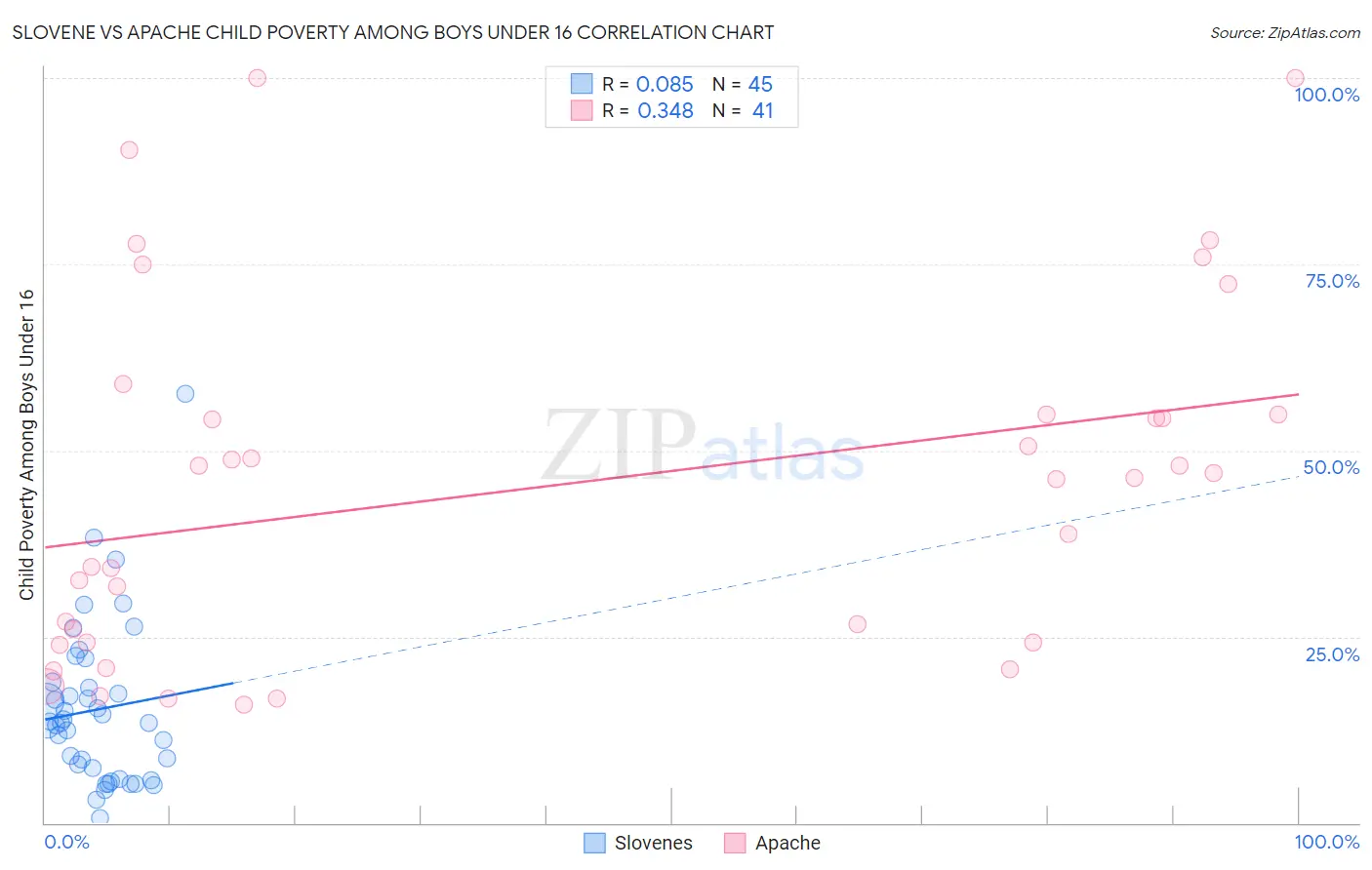 Slovene vs Apache Child Poverty Among Boys Under 16