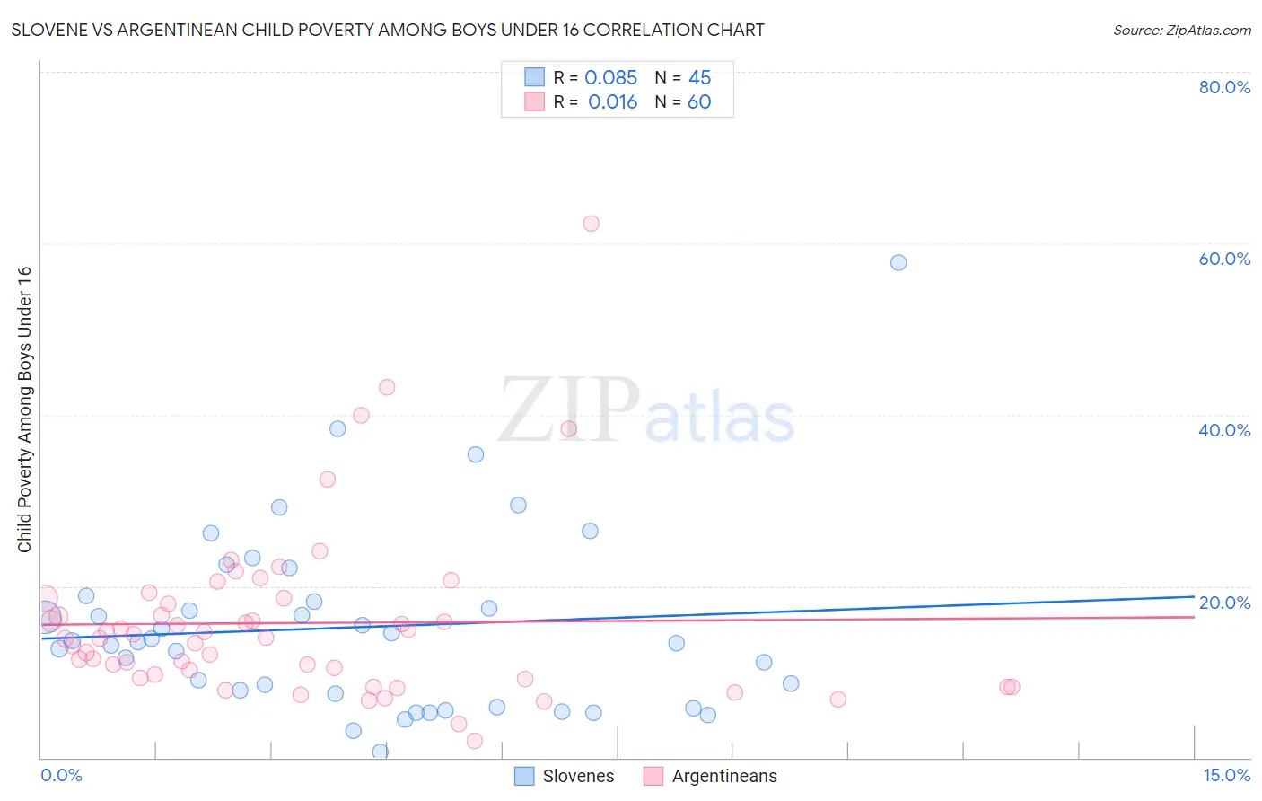 Slovene vs Argentinean Child Poverty Among Boys Under 16