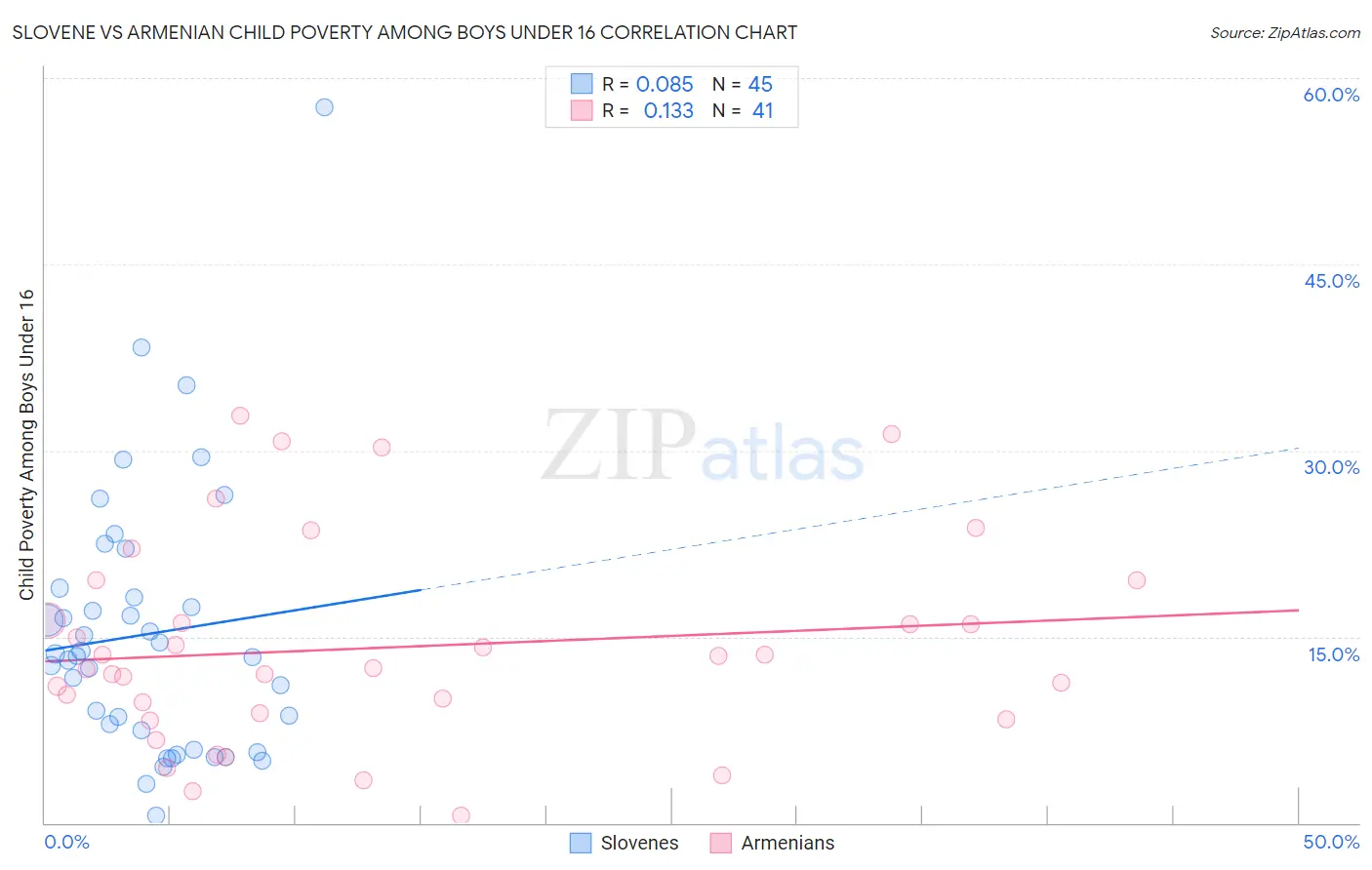 Slovene vs Armenian Child Poverty Among Boys Under 16