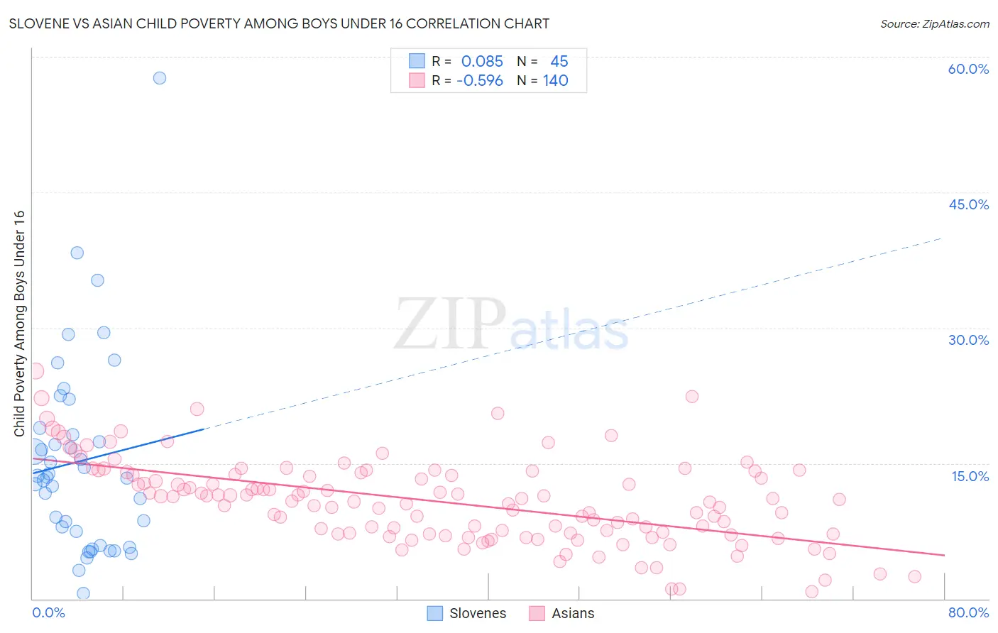 Slovene vs Asian Child Poverty Among Boys Under 16