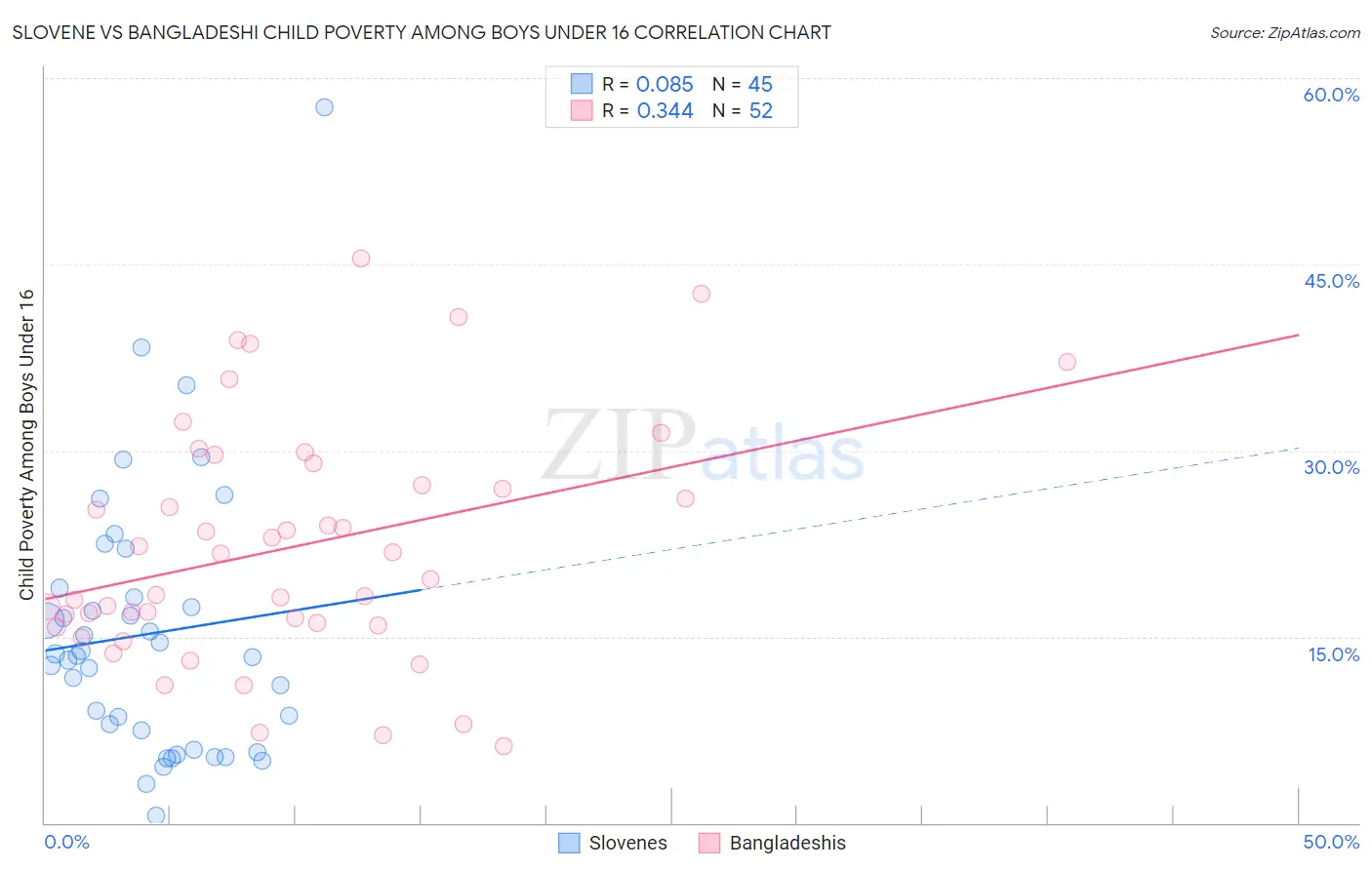 Slovene vs Bangladeshi Child Poverty Among Boys Under 16