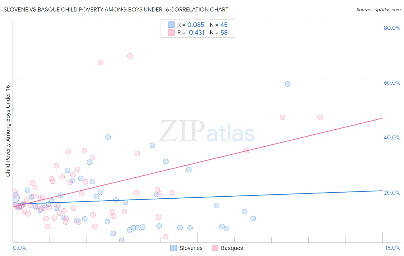 Slovene vs Basque Child Poverty Among Boys Under 16