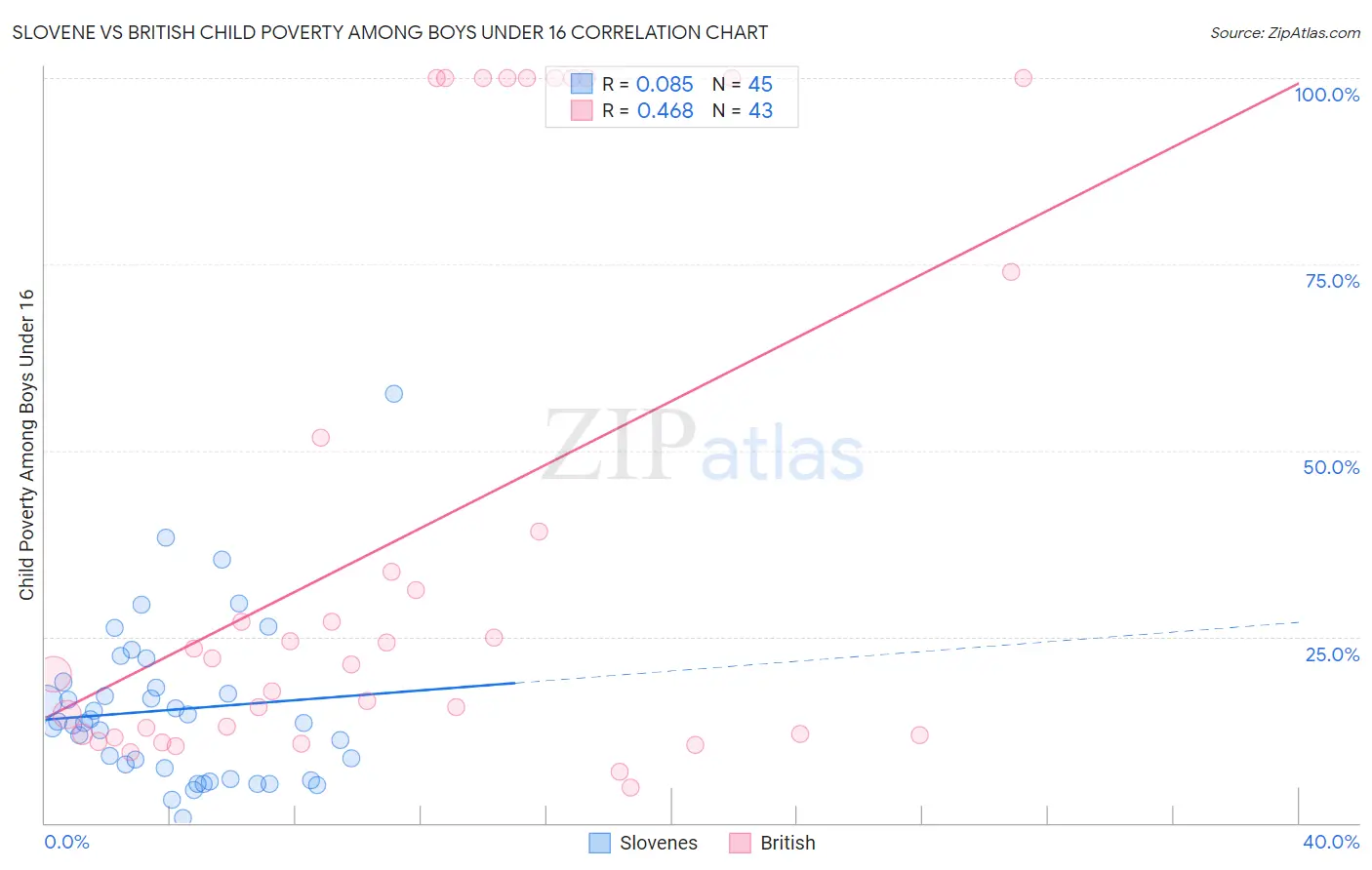 Slovene vs British Child Poverty Among Boys Under 16