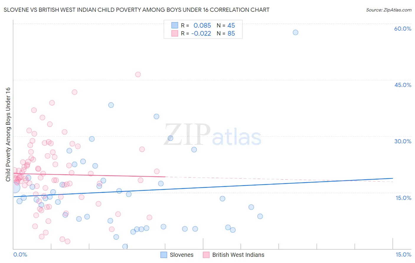 Slovene vs British West Indian Child Poverty Among Boys Under 16