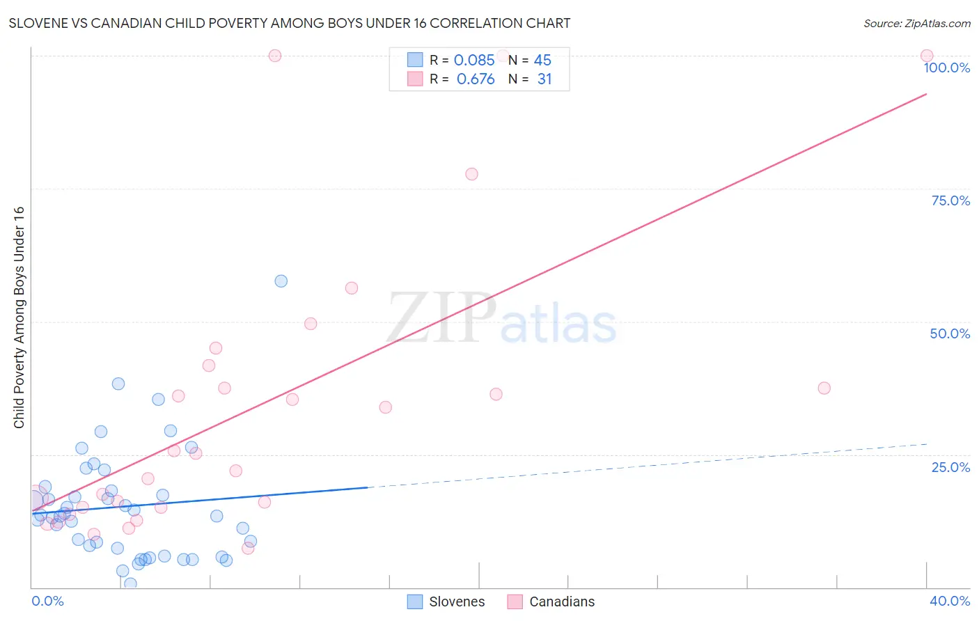 Slovene vs Canadian Child Poverty Among Boys Under 16