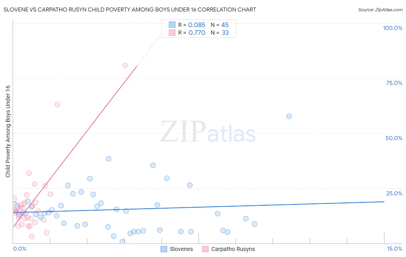 Slovene vs Carpatho Rusyn Child Poverty Among Boys Under 16