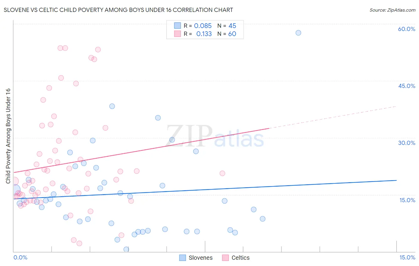 Slovene vs Celtic Child Poverty Among Boys Under 16