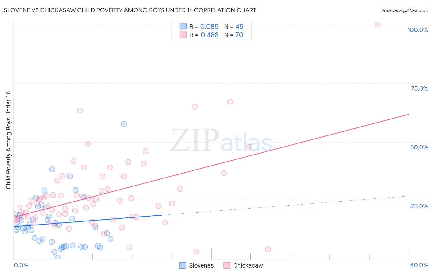 Slovene vs Chickasaw Child Poverty Among Boys Under 16