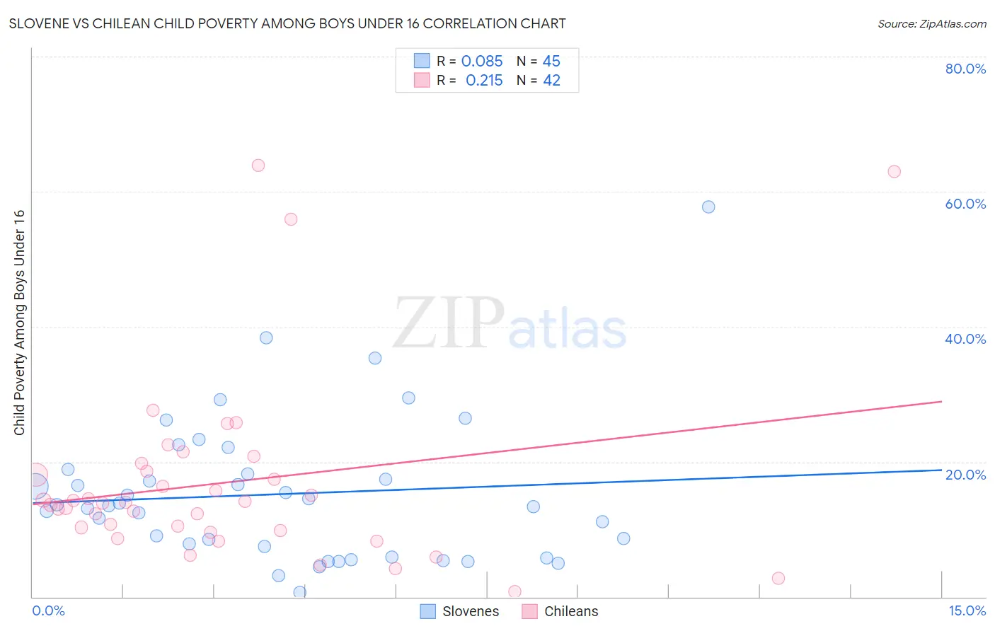 Slovene vs Chilean Child Poverty Among Boys Under 16