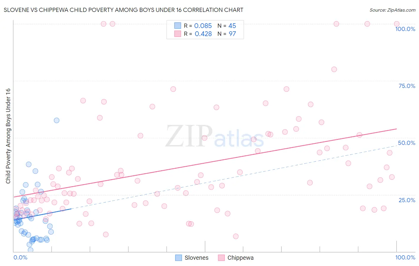 Slovene vs Chippewa Child Poverty Among Boys Under 16