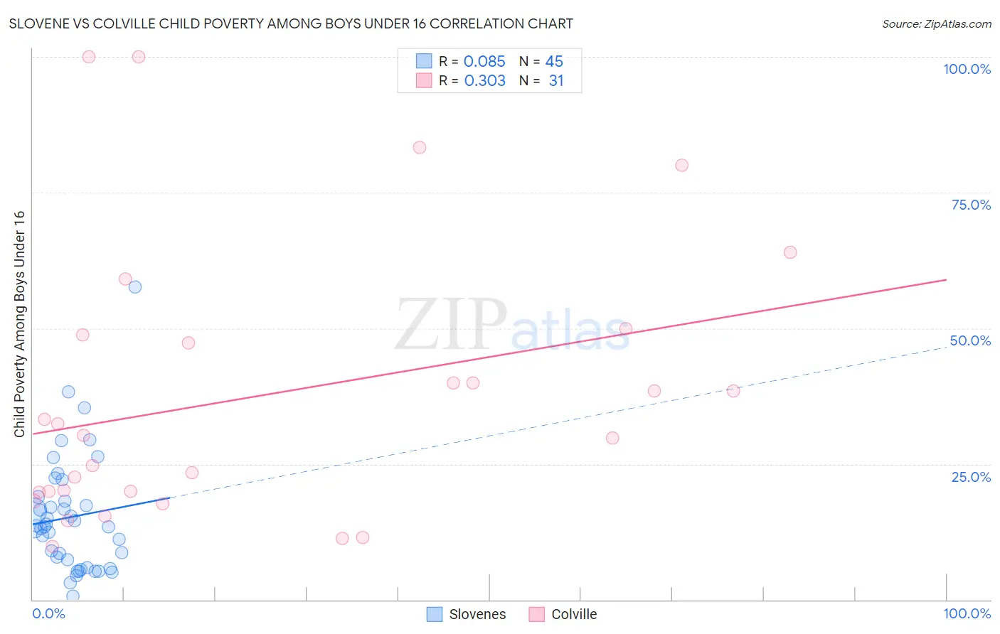 Slovene vs Colville Child Poverty Among Boys Under 16