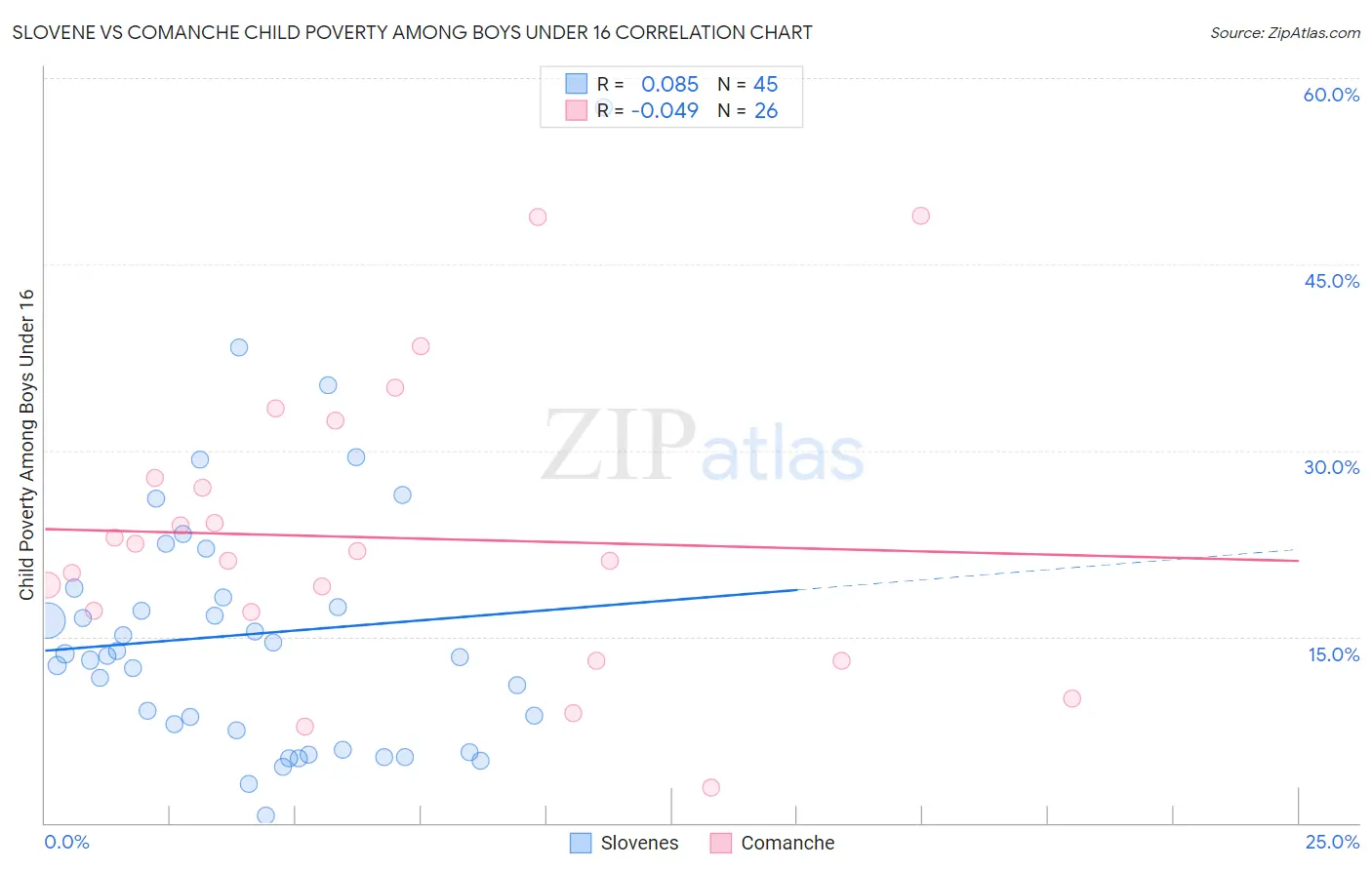 Slovene vs Comanche Child Poverty Among Boys Under 16