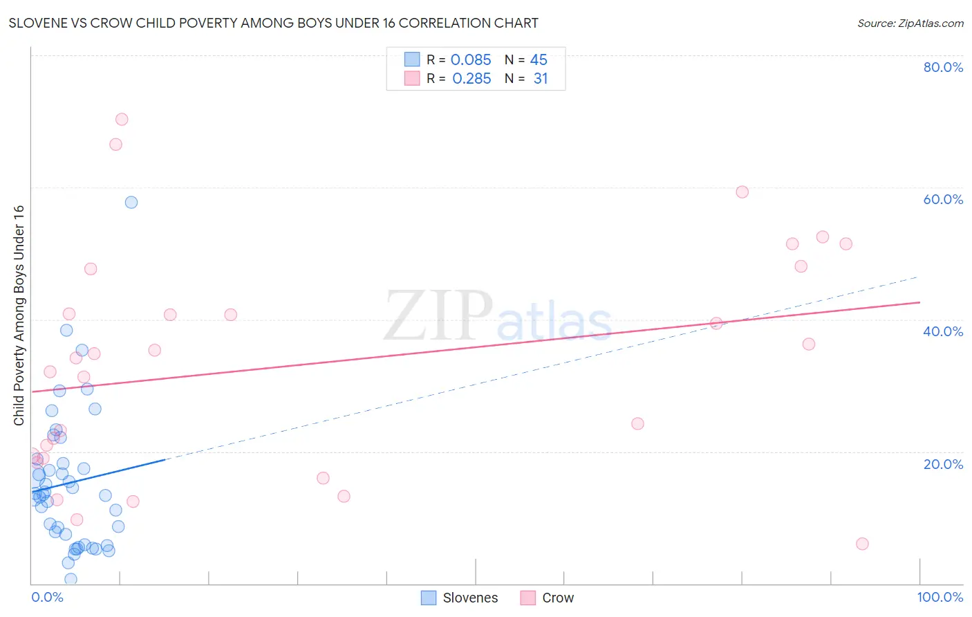 Slovene vs Crow Child Poverty Among Boys Under 16